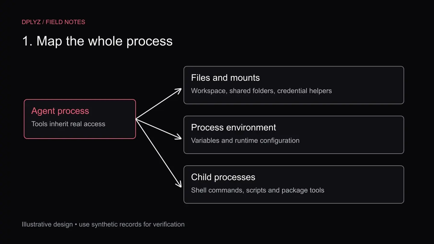 An agent process reaches files, inherited environment and child processes; all three require review.