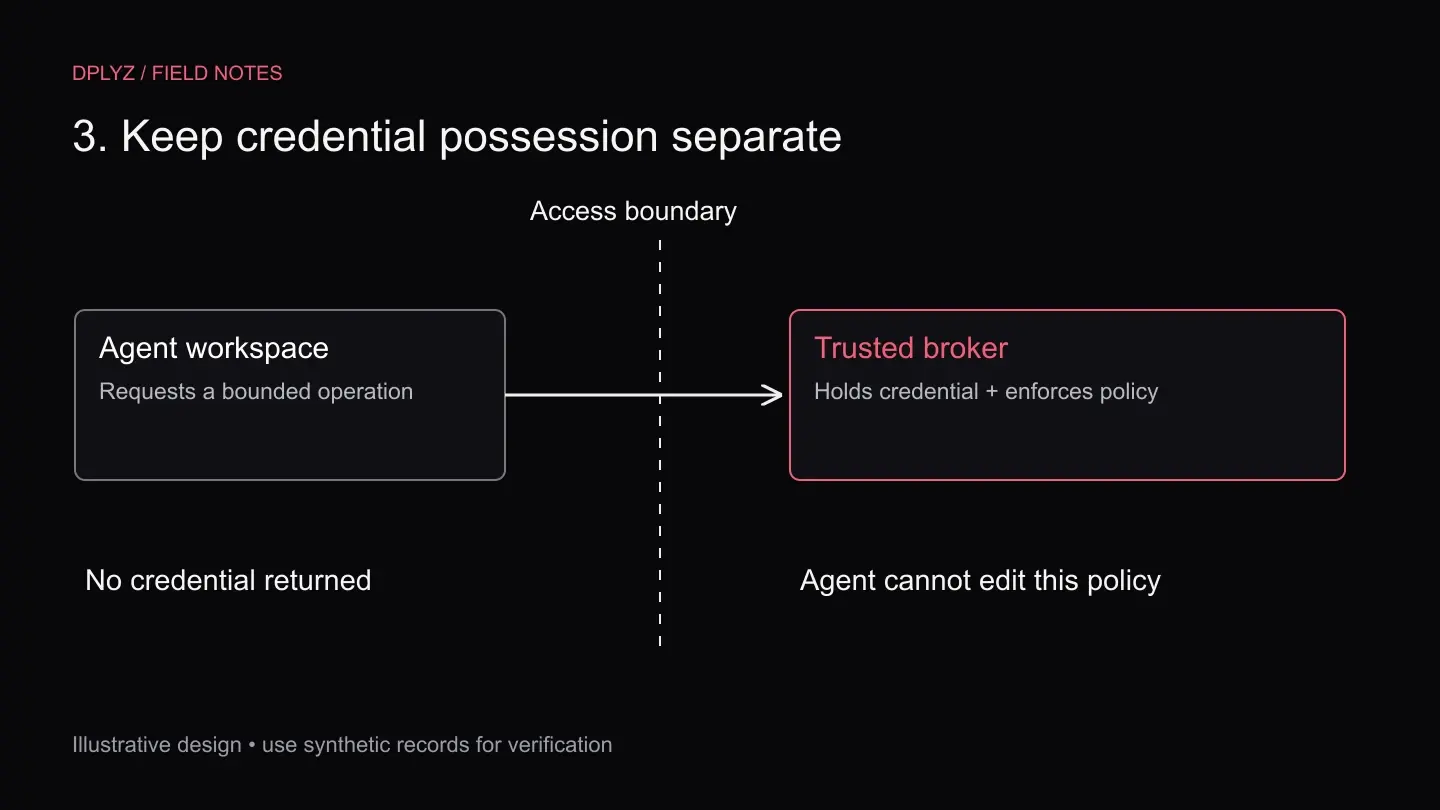 The agent workspace and credential-holding broker are separated; only a bounded request crosses the boundary.