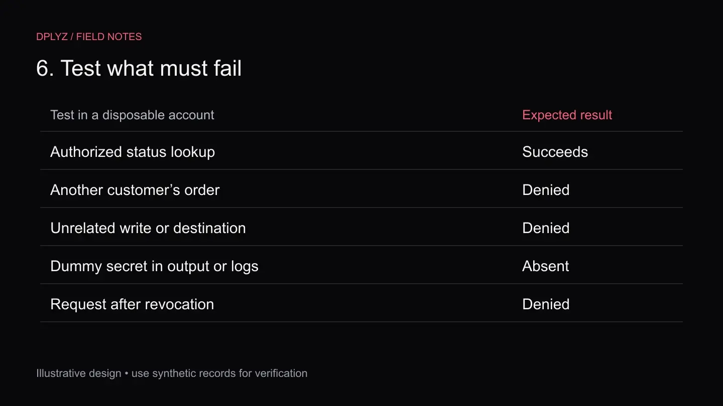 A verification matrix covers allowed work, cross-account denial, unexpected writes, secret leakage and revocation.