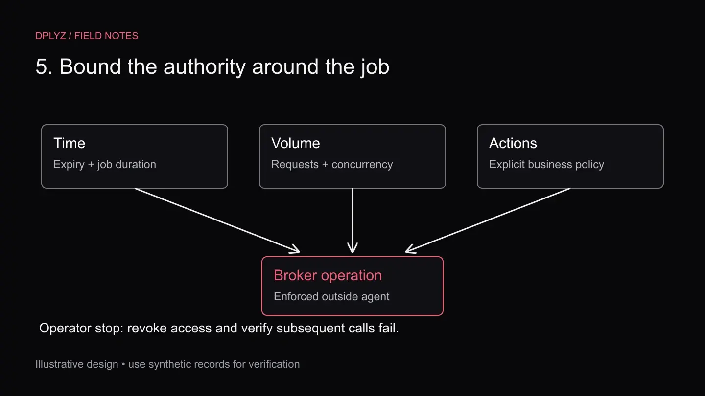 Time, request volume and action permissions are enforced around the broker, with a separate operator stop control.
