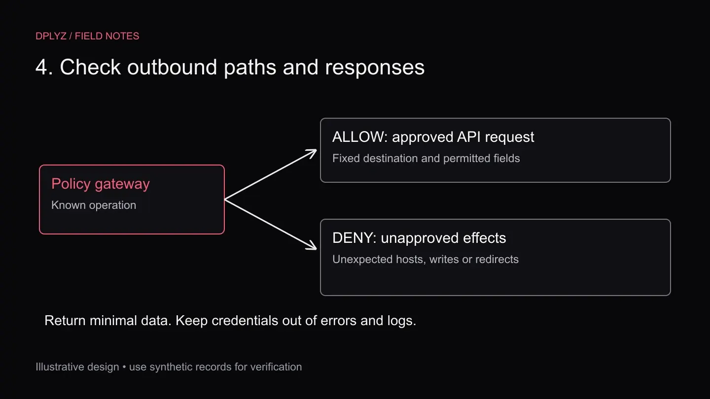 An approved API destination is allowed while unexpected hosts, redirects and secret-bearing responses are denied.