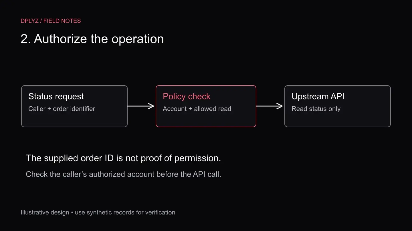 A status-read request passes caller and order authorization before reaching the upstream API.
